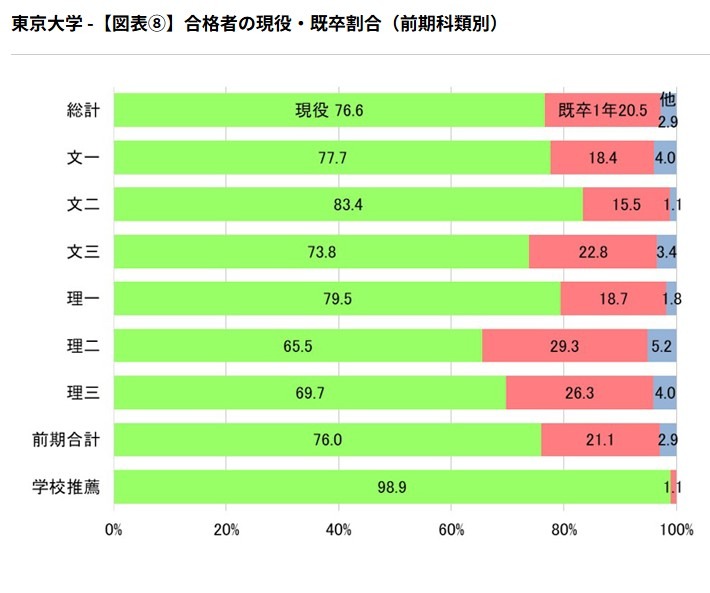 合格者中应届生与往届生的比例（前期按学科分类）