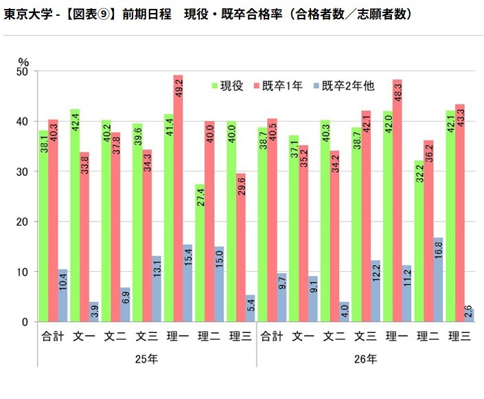 前期日程 現役・既卒合格率（合格者数／志願者数）