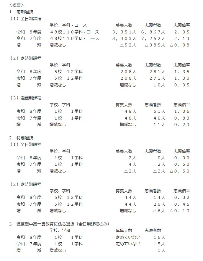 令和8年度三重县立高中前期选拔等志愿情况概要