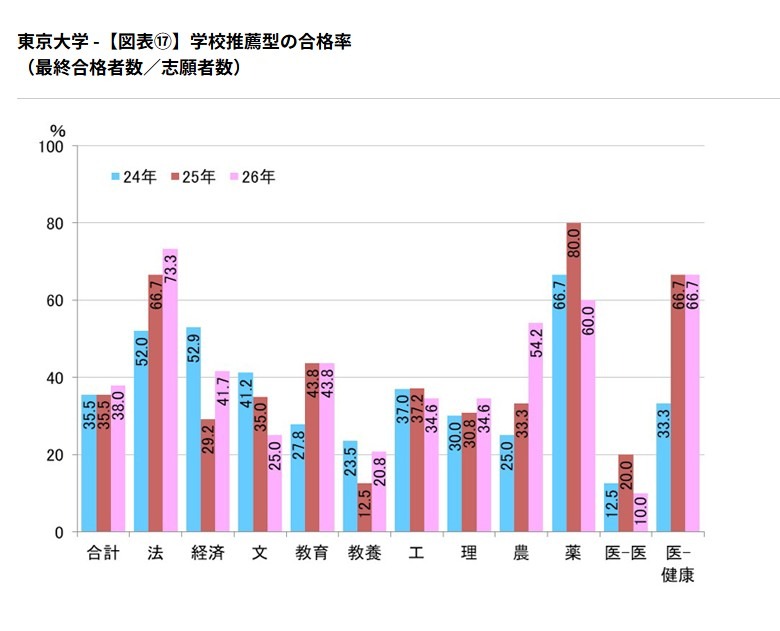 学校推荐类录取率