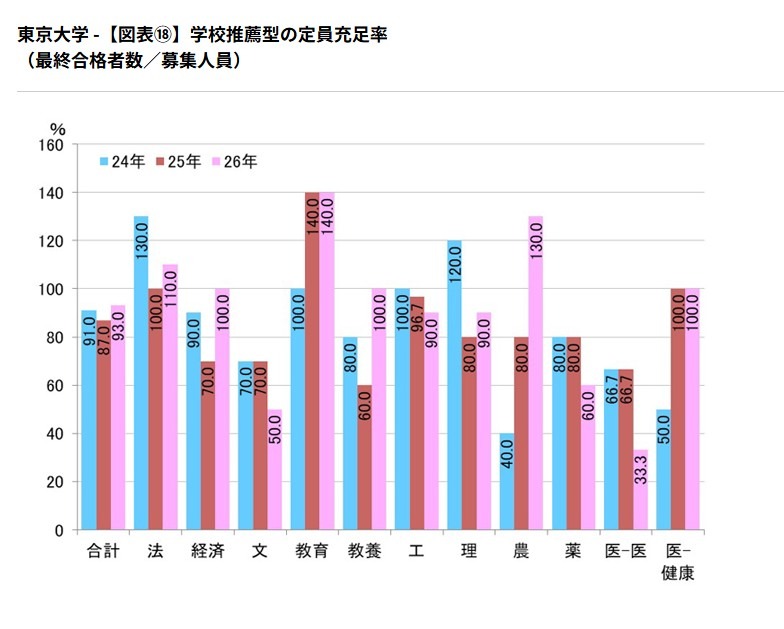 学校推荐型招生名额的填报率