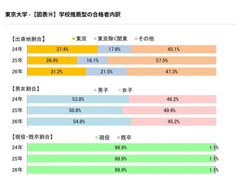 学校推荐类录取学生构成