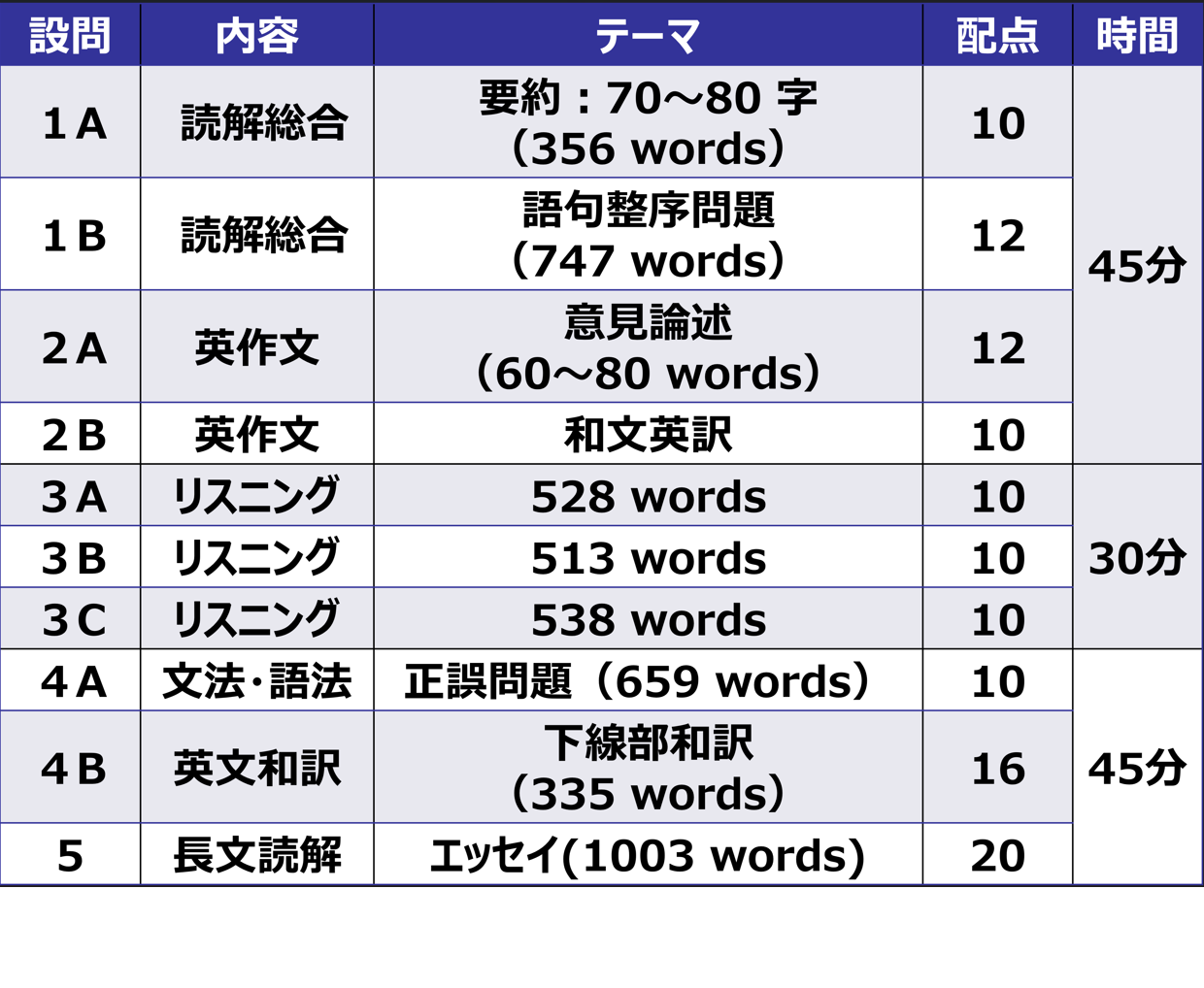 2026年东大入学考试试题结构