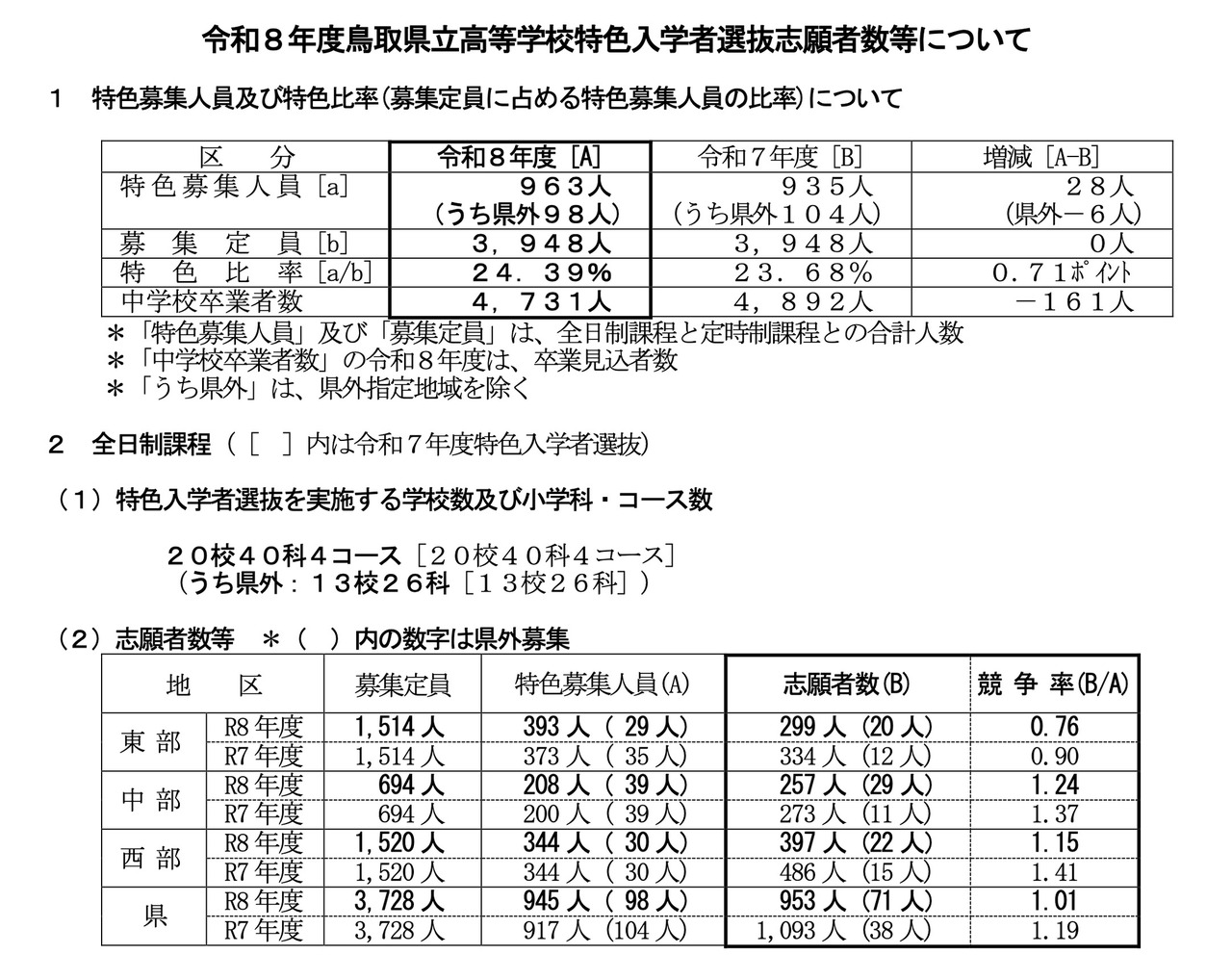 令和8年度 鸟取县立高中特色招生选拔报考人数等情况