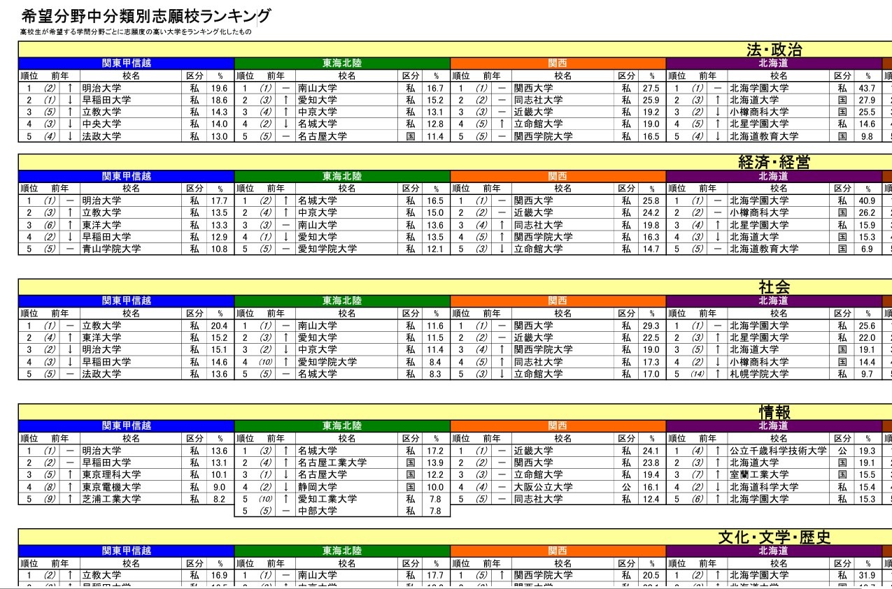 按希望专业领域子类别划分的志愿院校排名（部分）
