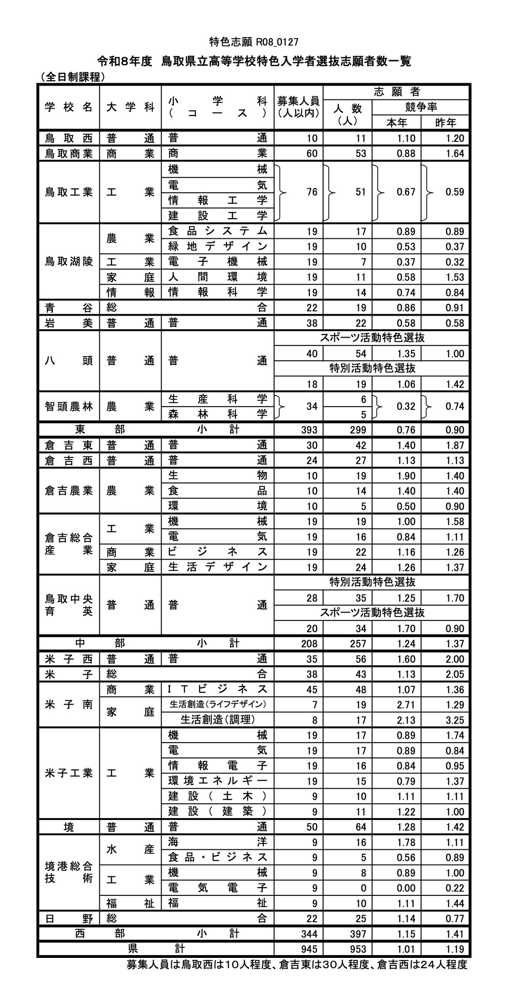 令和8年度 鳥取県立高等学校特色入学者選抜志願者数一覧＜全日制課程＞