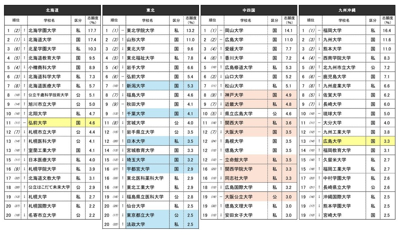 “最想报考的大学排行榜”前20名