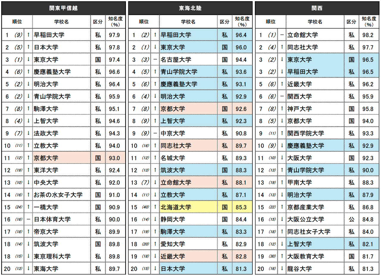 “知名度最高的大学排行榜”前20名