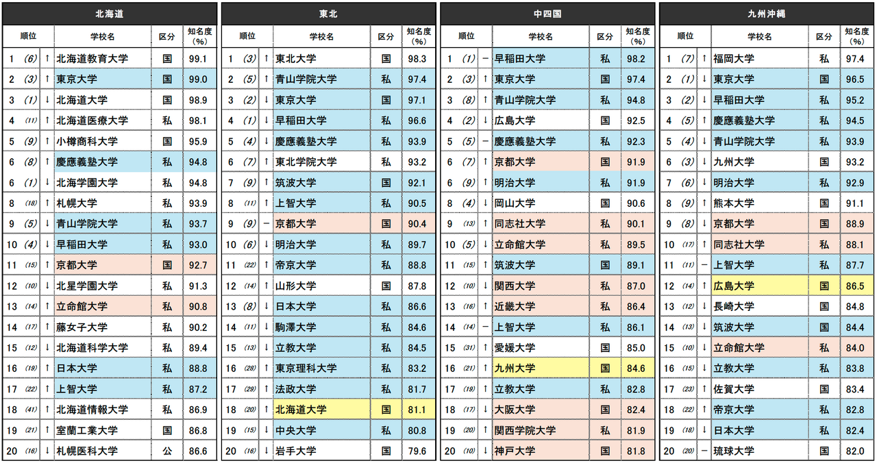 “知名度最高的大学排行榜”前20名