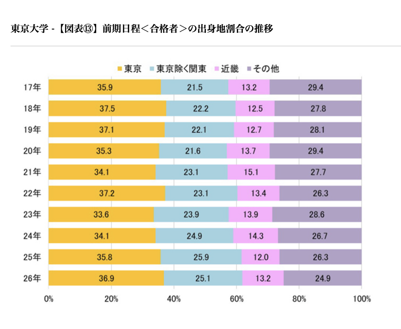 前期考试<合格者>的出生地比例变化趋势