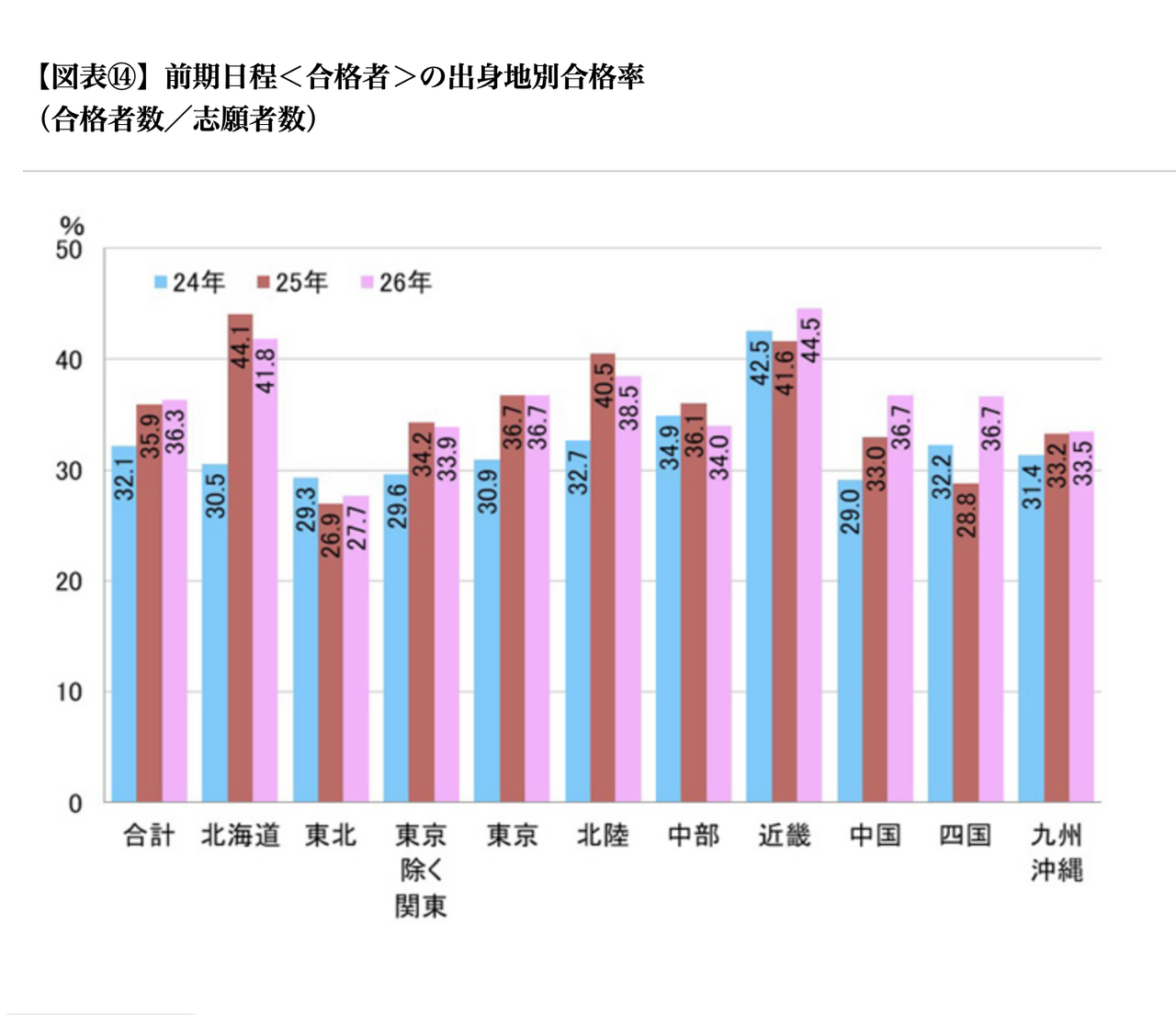 前期日程＜合格者＞の出身地別合格率（合格者数／志願者数）