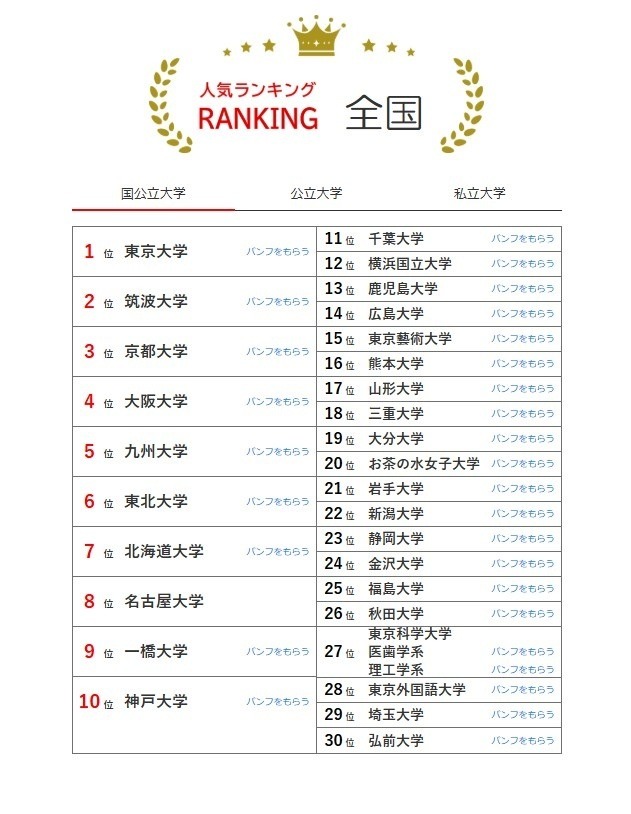 全国大学人气排行榜（7月31日统计）国立大学