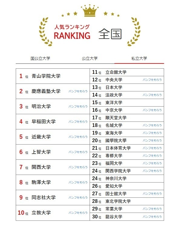全国大学人气排行榜（7月31日统计）私立大学