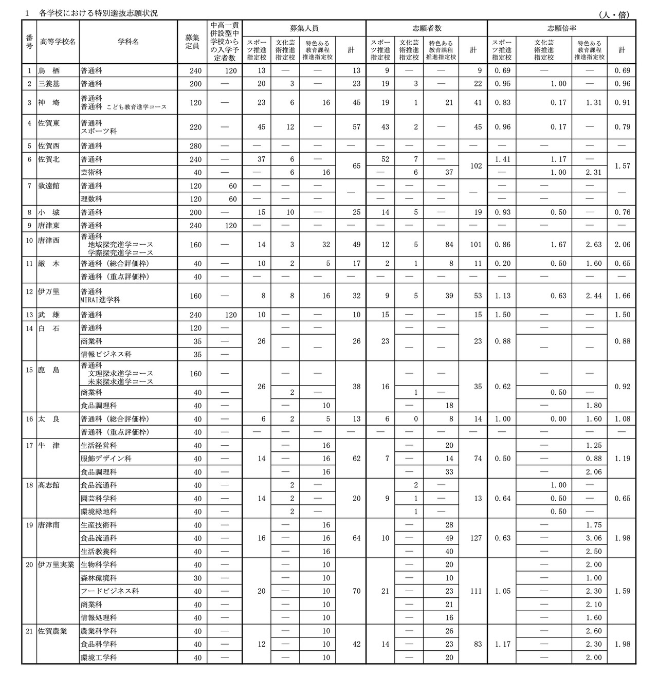 令和8年度 佐贺县立高中入学者选拔 特别选拔志愿情况