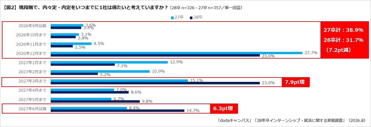 希望获得内部内定或正式内定的时间