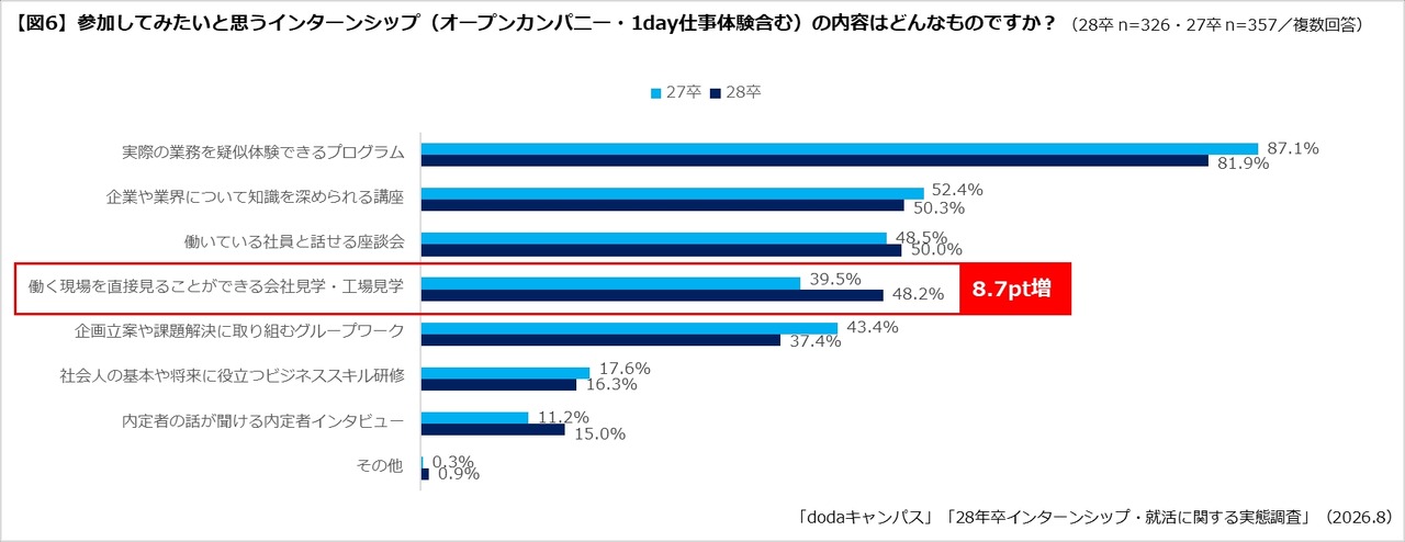 学生希望参加的项目