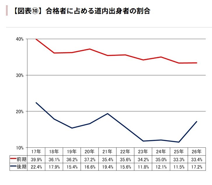 北海道本地考生在合格者中所占的比例