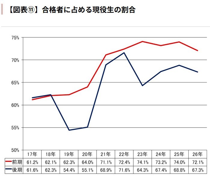 应届生在录取学生中所占的比例