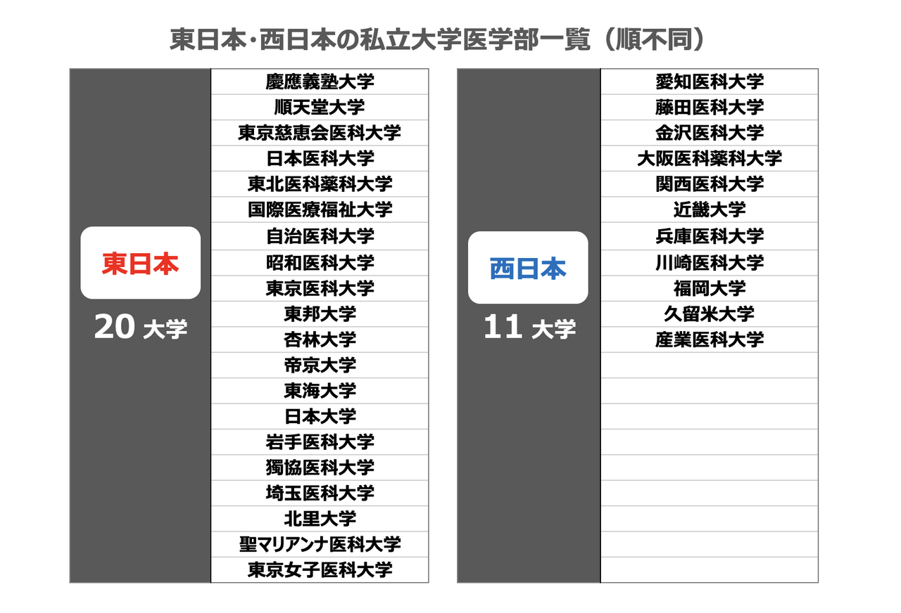 东日本·西日本私立大学医学部一览