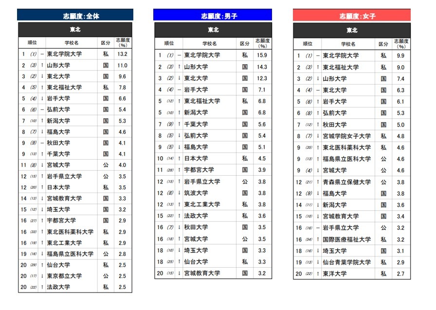 《2026年升学品牌影响力调查》东北地区
