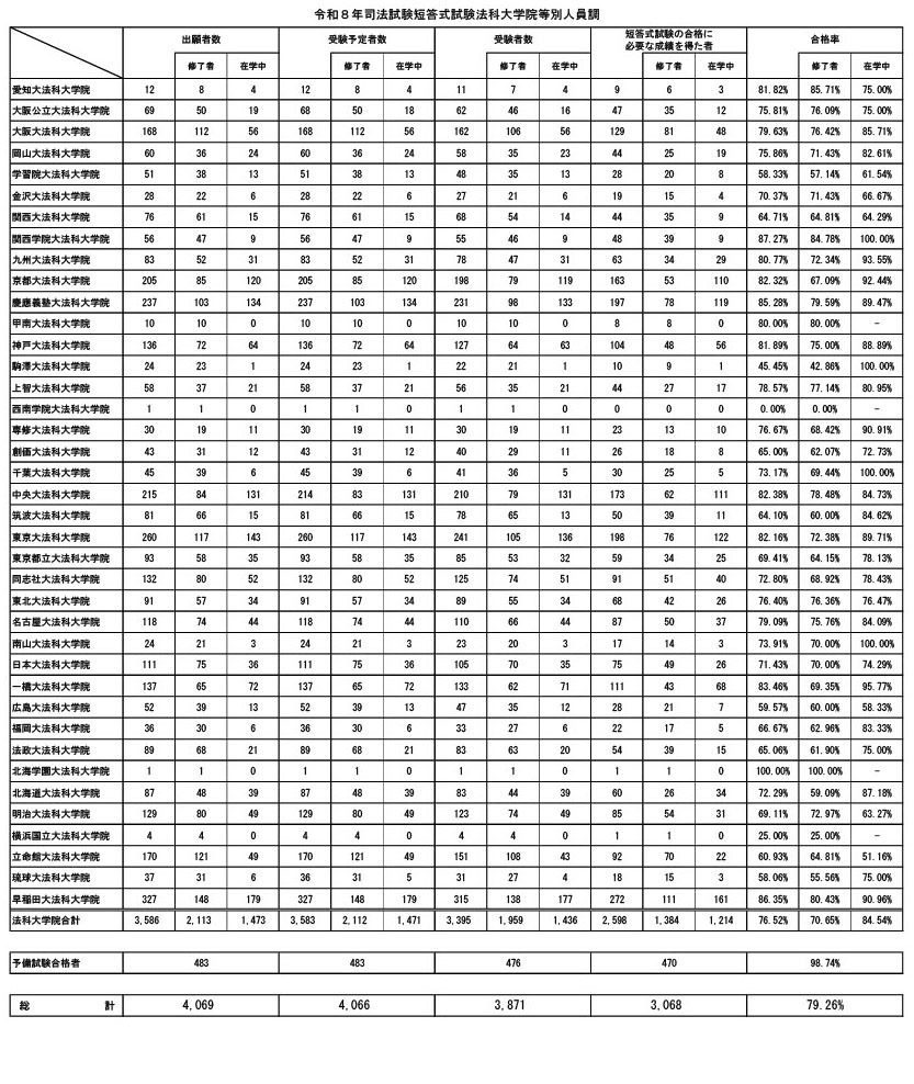 令和8年司法考试简答题考试法学院等分类人员统计
