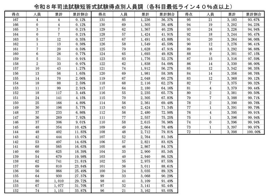 令和8年司法考试选择题部分按得分统计的人员情况（各科目最低合格线为40％及以上）