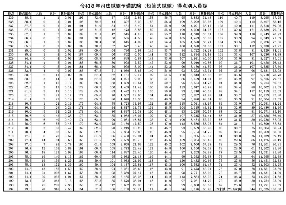 令和8年司法考试预备考试（短答式考试）按得分划分的人员统计