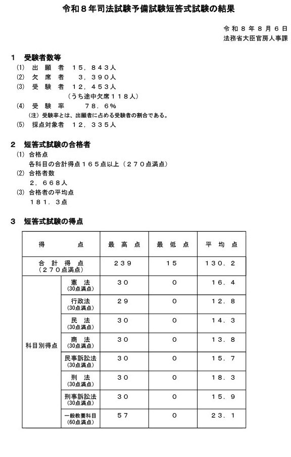 令和8年司法考试预备考试简答题考试结果