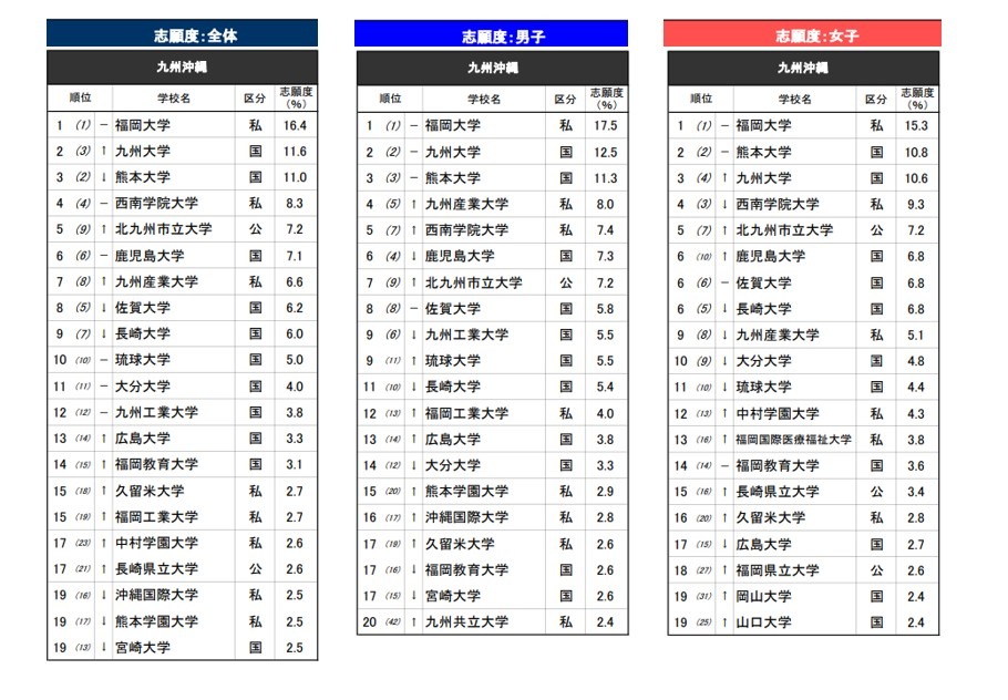 《2026年升学品牌影响力调查》九州冲绳地区