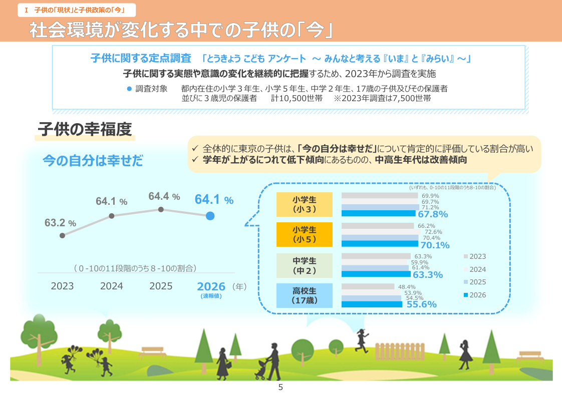 《旨在实现“儿童优先”社会的2026年儿童政策强化方针（2026年7月）》／儿童的“现状”与儿童政策的“现状” 儿童幸福感