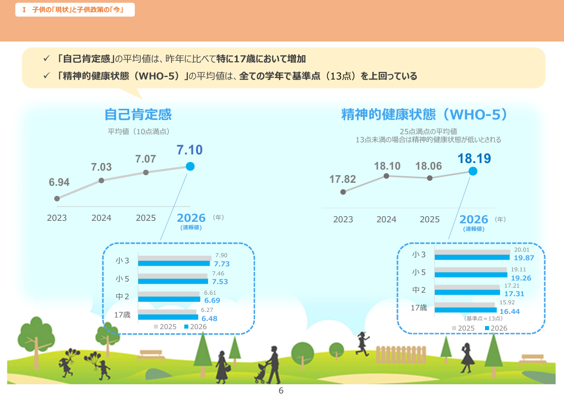《旨在实现“儿童优先”社会的2026年儿童政策强化方针（2026年7月）》／儿童的“现状”与儿童政策的“现状”——自我肯定感与心理健康状况