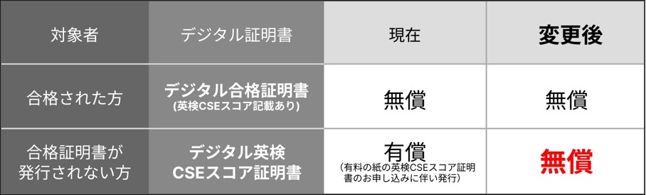 英检数字证书※变更要点