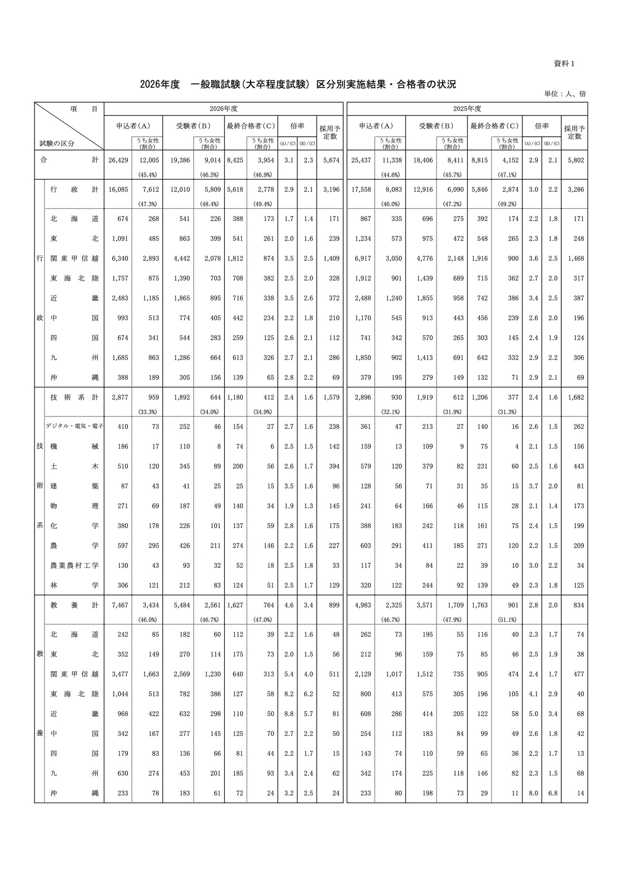 2026年度 一般职位考试（大学毕业程度考试）各分类实施结果及合格者情况