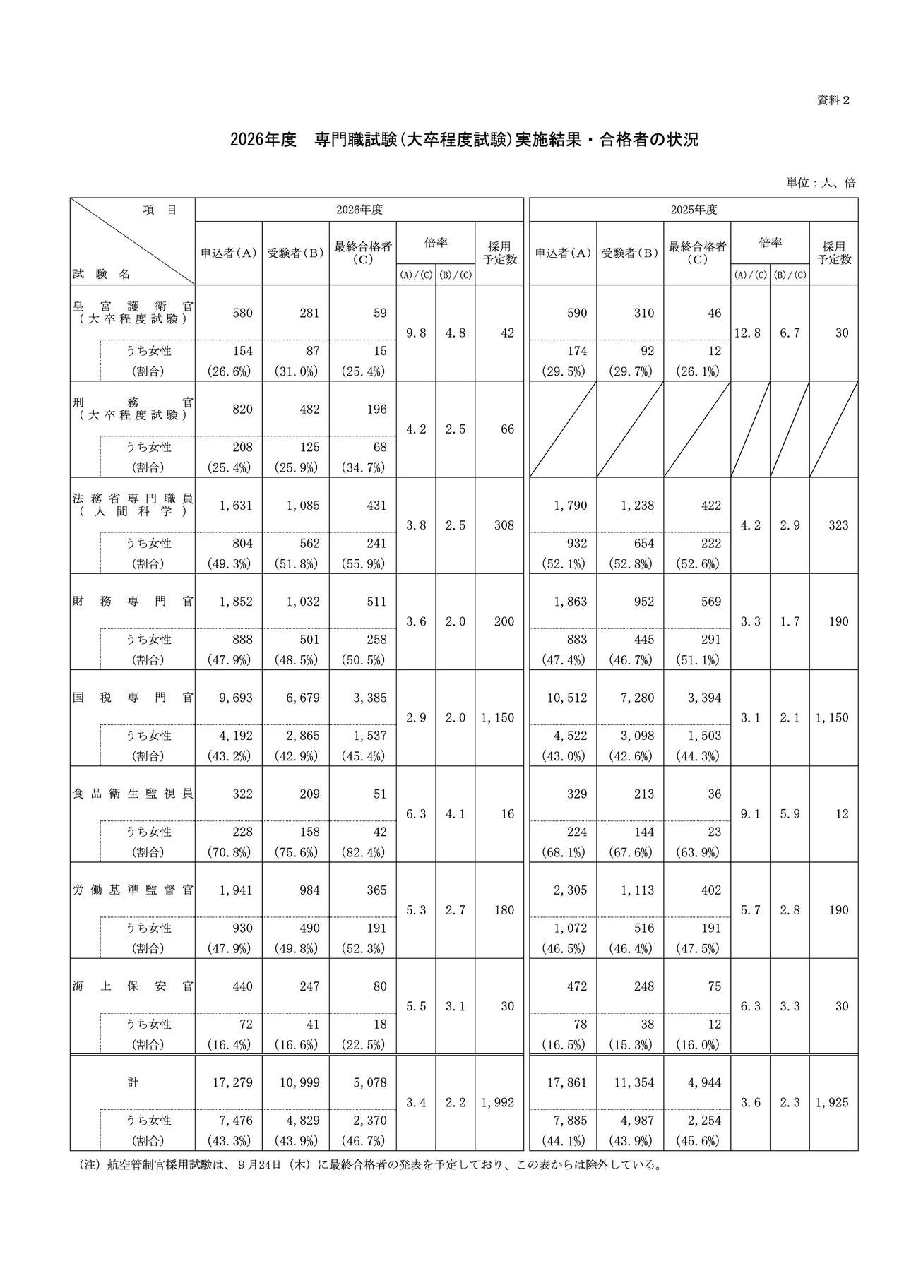2026年度专业人员考试（大学毕业程度考试）实施结果及合格者情况