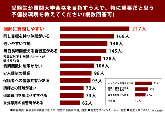 请问，在考生力争考入顶尖大学的过程中，您认为哪方面的补习班环境尤为重要？