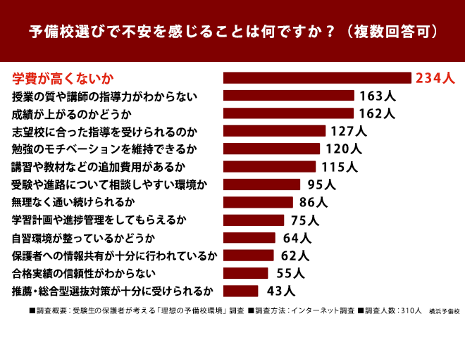 在选择补习班时，您最担心的是什么？