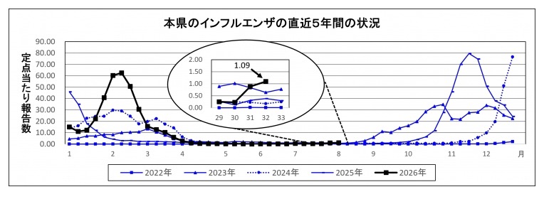 埼玉县最近5年的流感情况