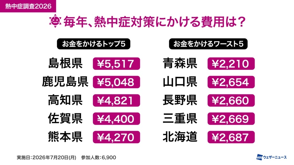 每年用于预防中暑的费用是多少？