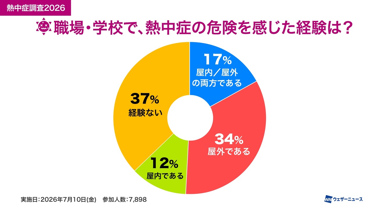 您以前得过中暑吗？