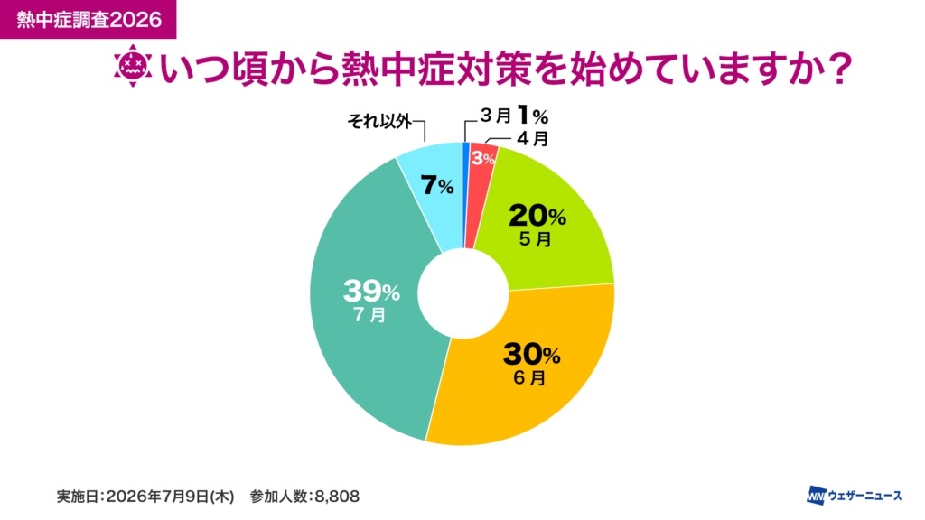 您通常从什么时候开始采取防中暑措施呢？