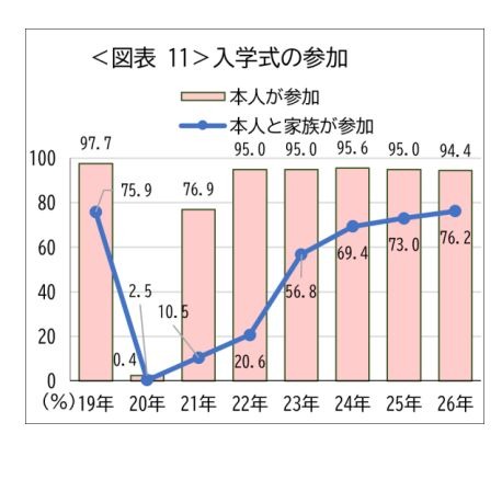 入学式の参加
