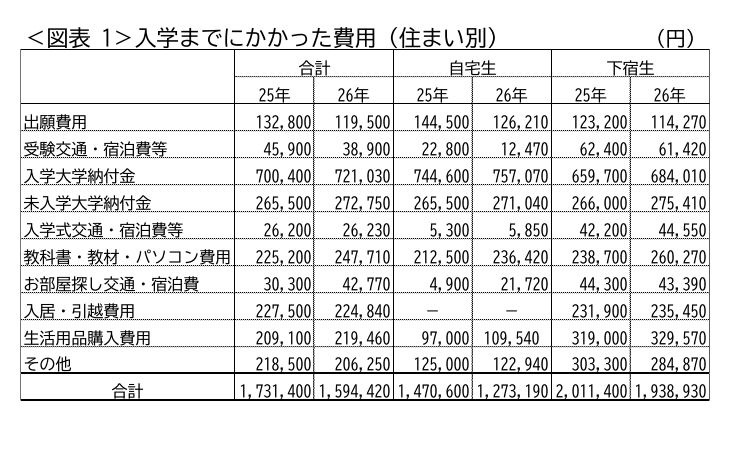 入学前的费用（按住宿类型划分）