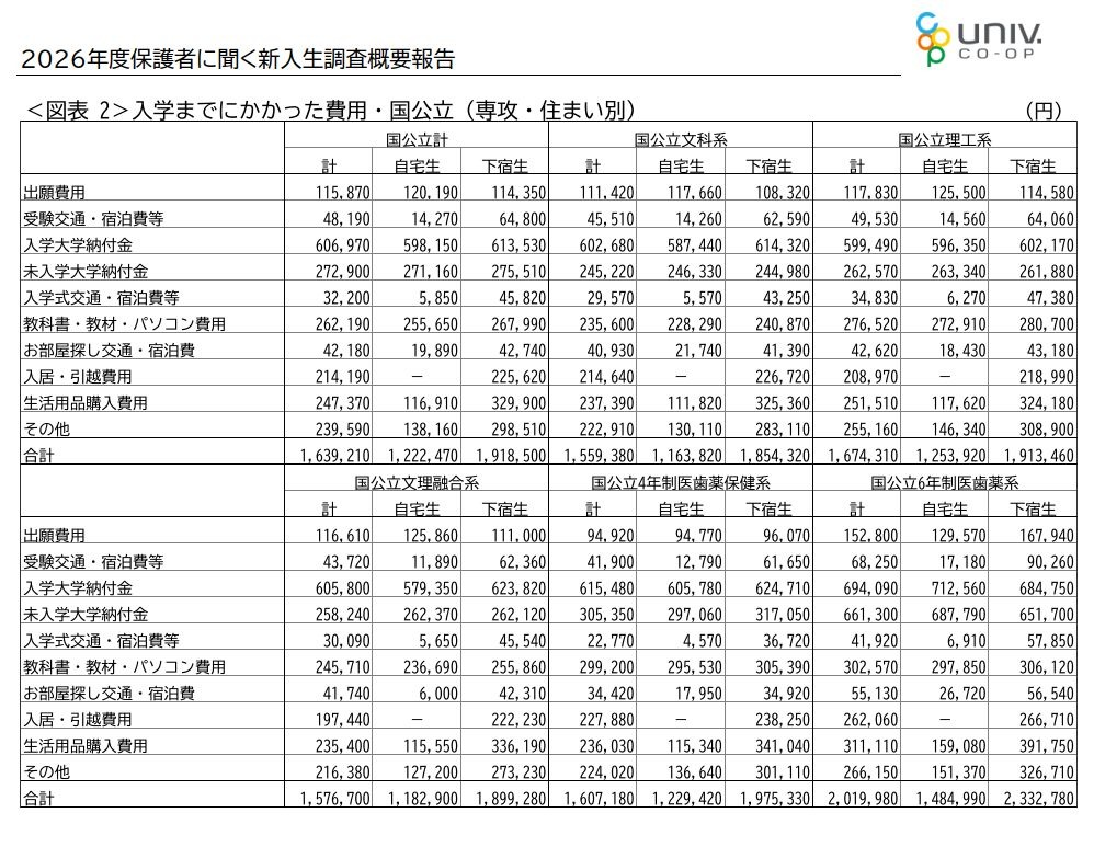 入学前的费用·国立及公立大学（按专业及住宿类型划分）