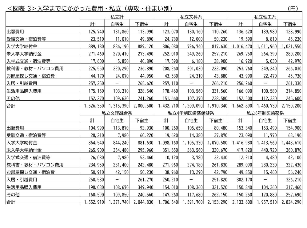 入学前的费用·私立（按专业、住宿类型分类）