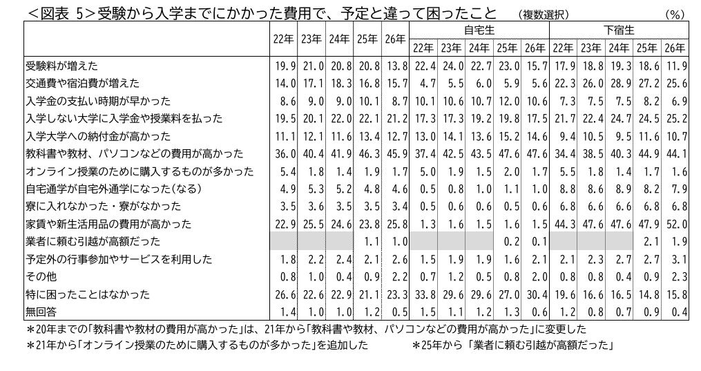 从报考到入学期间产生的费用，与预期不符而遇到的问题