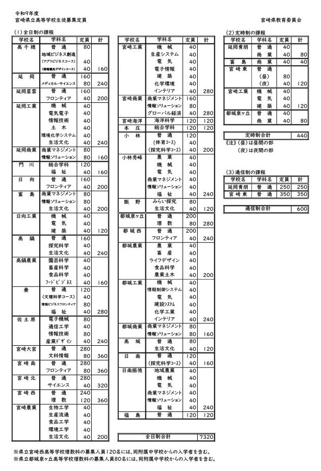 令和9年度 宫崎县立高中招生名额