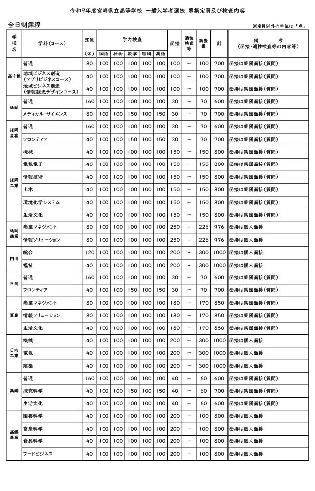 令和9年度宮崎県立高等学校 一般入学者選抜 募集定員・検査内容