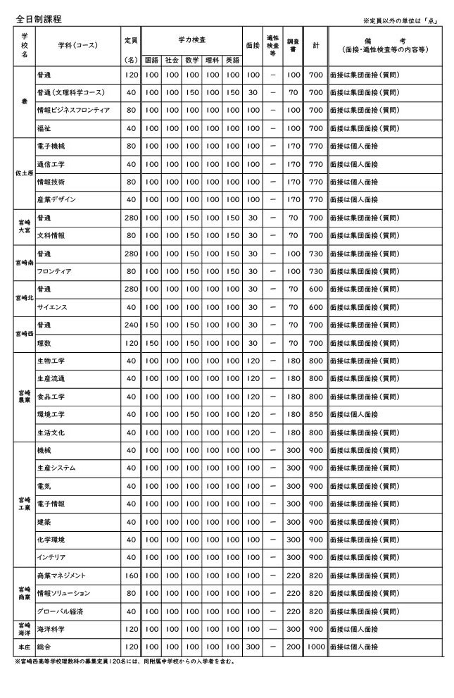 令和9年度宮崎県立高等学校 一般入学者選抜 募集定員・検査内容