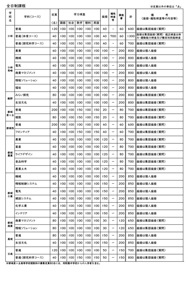 令和9年度宮崎県立高等学校 一般入学者選抜 募集定員・検査内容