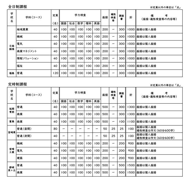 令和9年度宮崎県立高等学校 一般入学者選抜 募集定員・検査内容